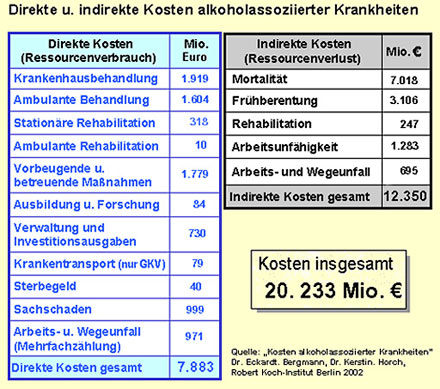 Suchtprobleme in Deutschland (Bild: Gesundheitskosten, Tabelle)